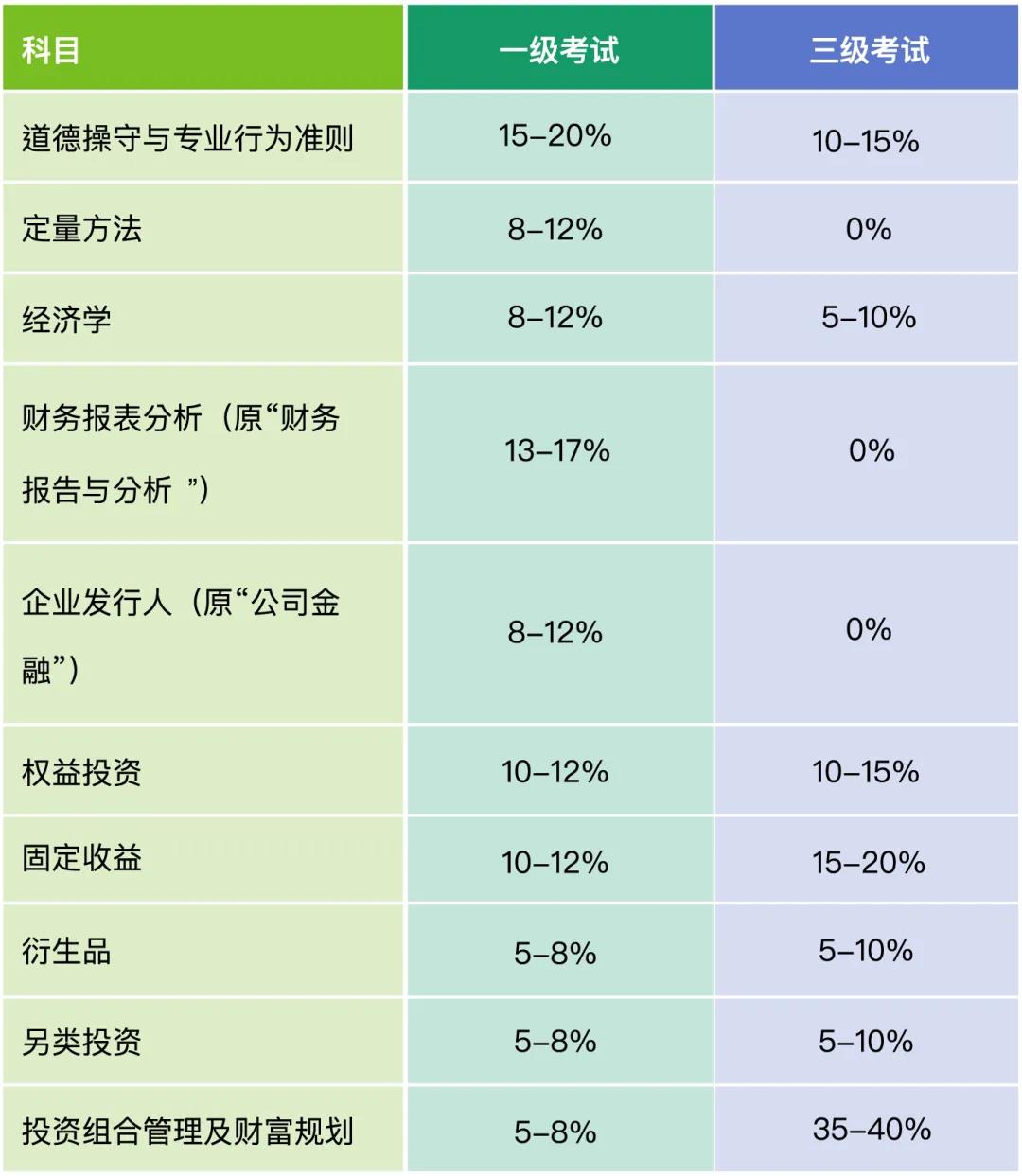 报名指南：2022年5月CFA考试报名攻略 立即来确认！