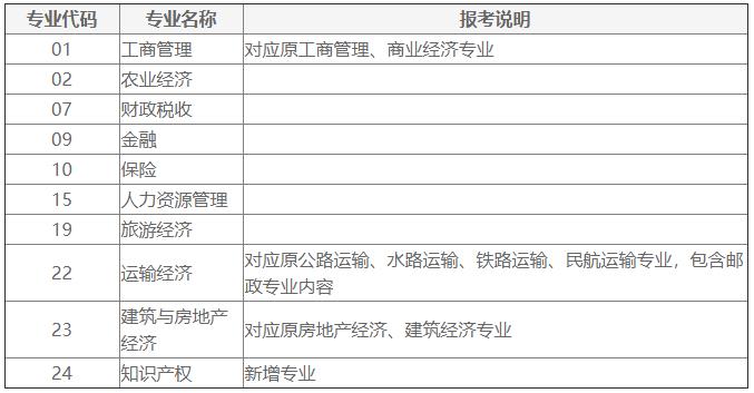 经济师报考专业调整