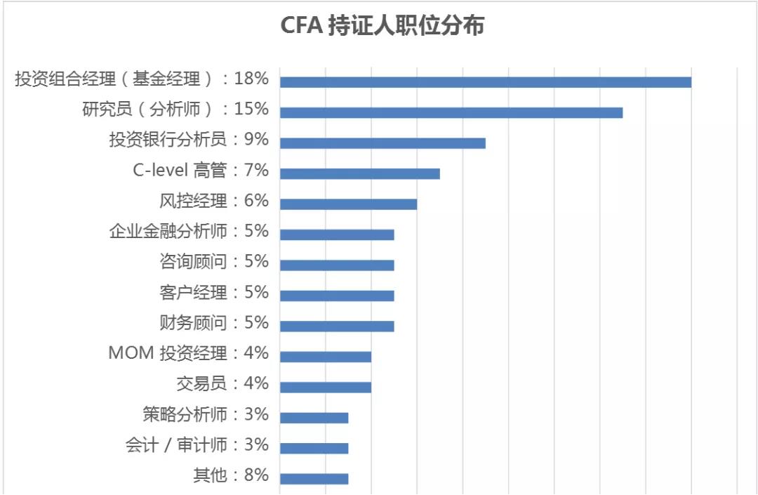 CFA只考一级有用吗？用处有多大？