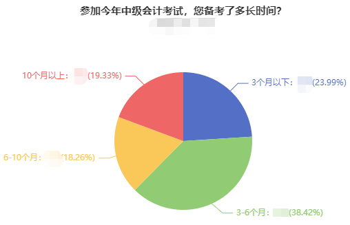 2022年中级会计职称备考建议 新手小白了解一下！