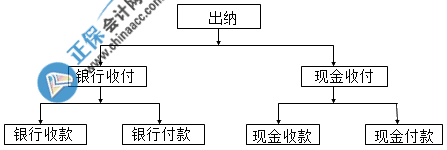 出纳岗位必备常识之出纳工作内容 公司资金流程图