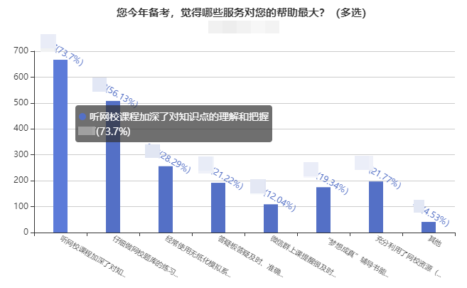 备考姿势：超70%的考生备考中级会计考试选择课程学习