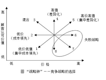 战略钟