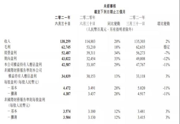 腾讯人均月薪7.8万!一天净赚5亿 急需CFA人才！