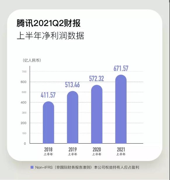 腾讯人均月薪7.8万!一天净赚5亿 急需CFA人才！
