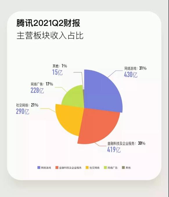 腾讯人均月薪7.8万!一天净赚5亿 急需CFA人才！