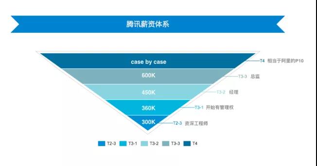 腾讯人均月薪7.8万!一天净赚5亿 急需CFA人才！