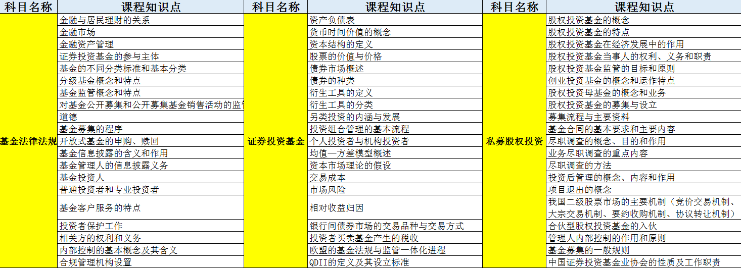基金从业入门必修：全科10h核心知识点仅售1元！
