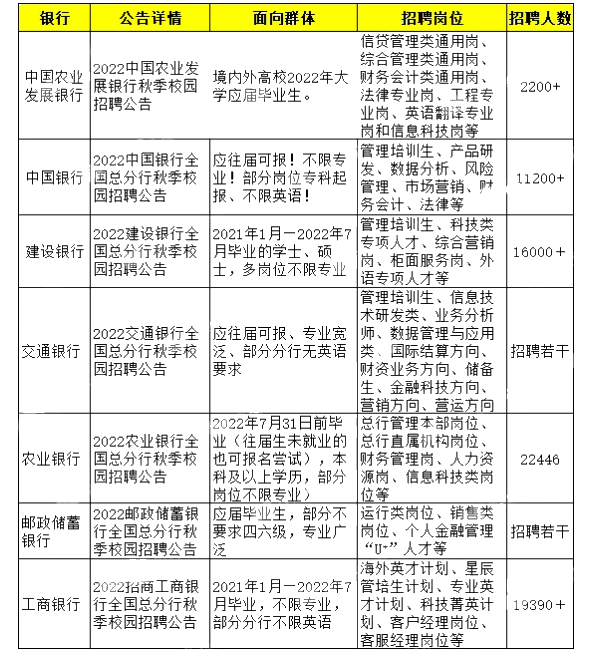 【银行招聘】秋季招聘开始了！银行招聘看重哪些证书？