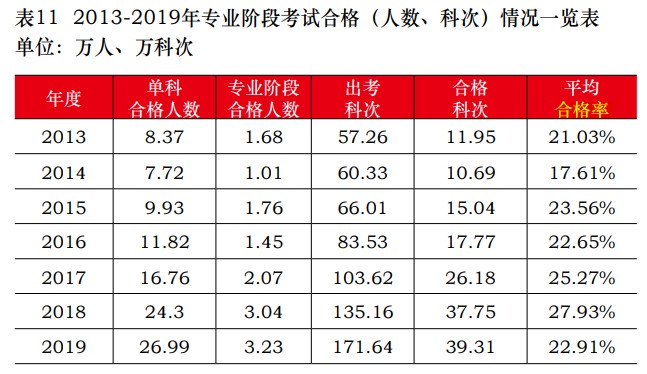 注会通过率多少？报考注册会计师考试难吗？中注协为你解读！