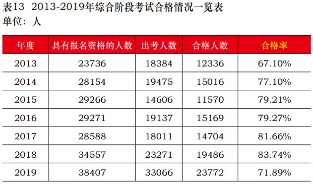 注会通过率多少？报考注册会计师考试难吗？中注协为你解读！