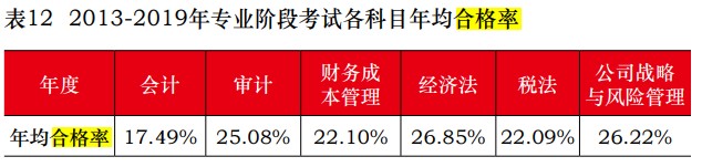 注会通过率多少？报考注册会计师考试难吗？中注协为你解读！