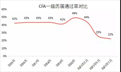 再次刷新记录：CFA通过率仅22%！2022年该如何选择报考？