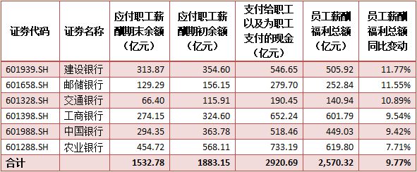 六大行上半年员工薪酬总额均升 进银行工作你需要这个证书！