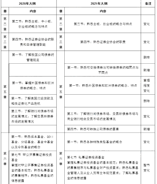 10月证券从业考试大纲、教材都变了！旧教材还能用吗？