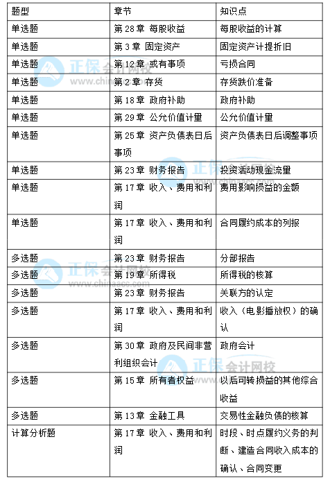 2021年注册会计师考试《会计》考点总结（延考地区第一场）