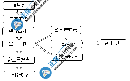 出纳的工作内容已为你整理好了 请查收