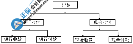 出纳的工作内容已为你整理好了 请查收