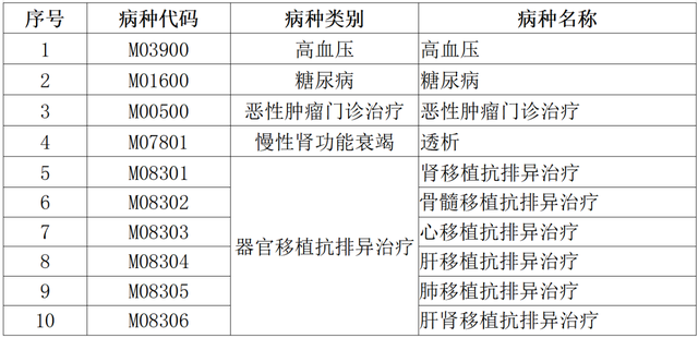 高血压、糖尿病等五大门诊慢特病治疗费可跨省直接结算了