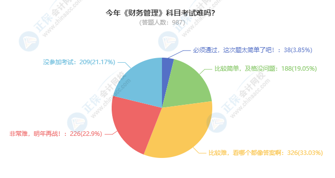 2021中级会计财务管理考试难度大揭秘！