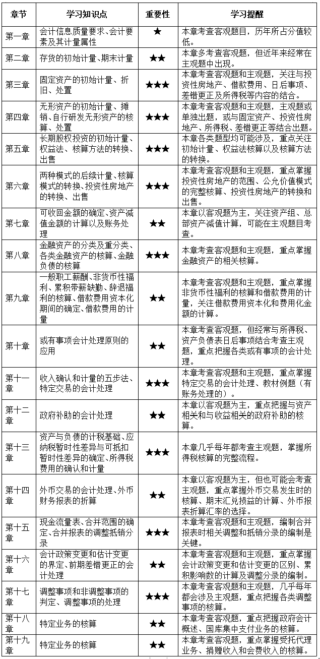 @首次备考中级会计考生 带你探秘中级会计职称3科难易度排行