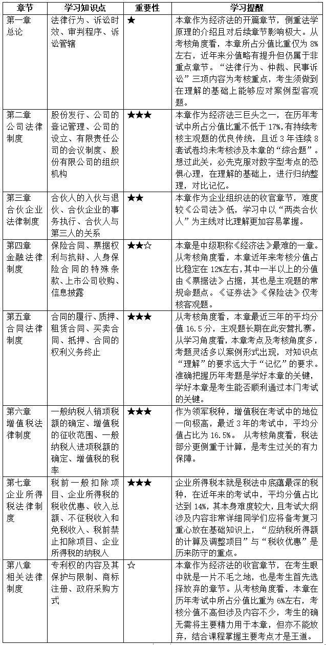 @首次备考中级会计考生 带你探秘中级会计职称3科难易度排行