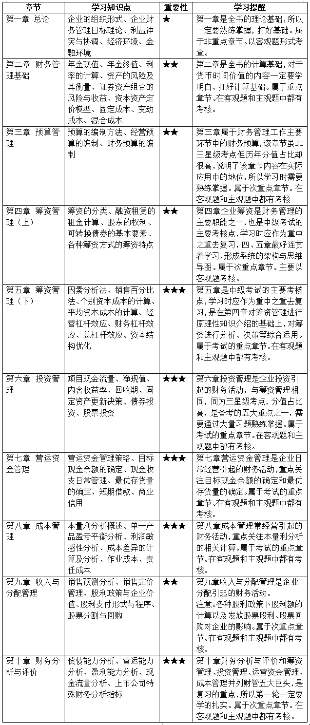 2022中级会计考生必看！预习阶段财务管理必学考点 