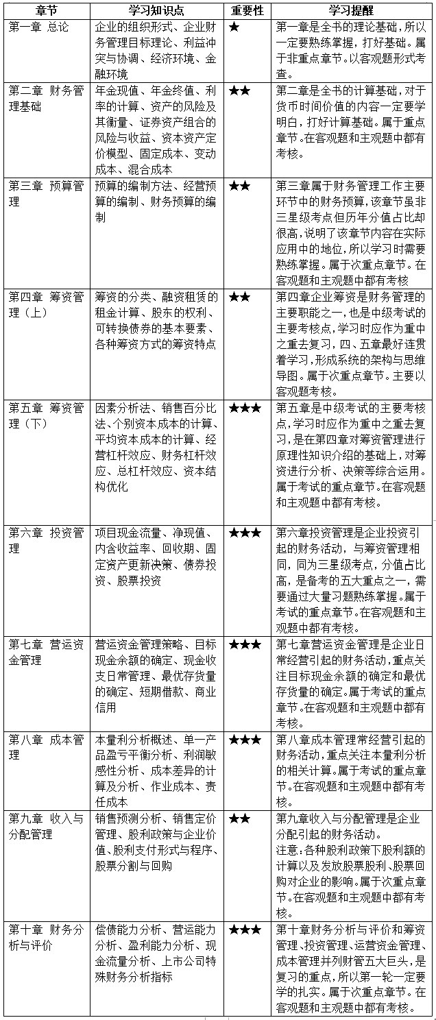 @首次备考中级会计考生 带你探秘中级会计职称3科难易度排行