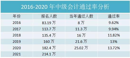 2016-2020年中级职称考试人数