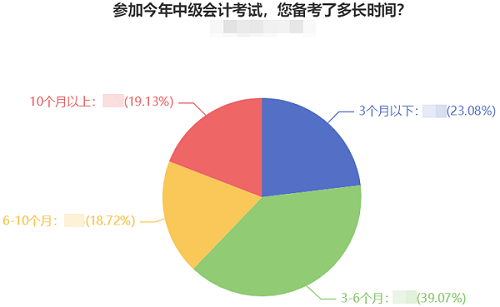 2022中级会计预习阶段备考进行中 四步助你赢在起跑线！