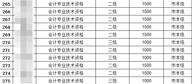 恭喜中级会计考生！考过还可以领2000元补贴！真香~
