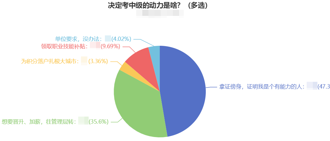 调查揭秘：越来越多的人报考中级会计职称 动力是什么？