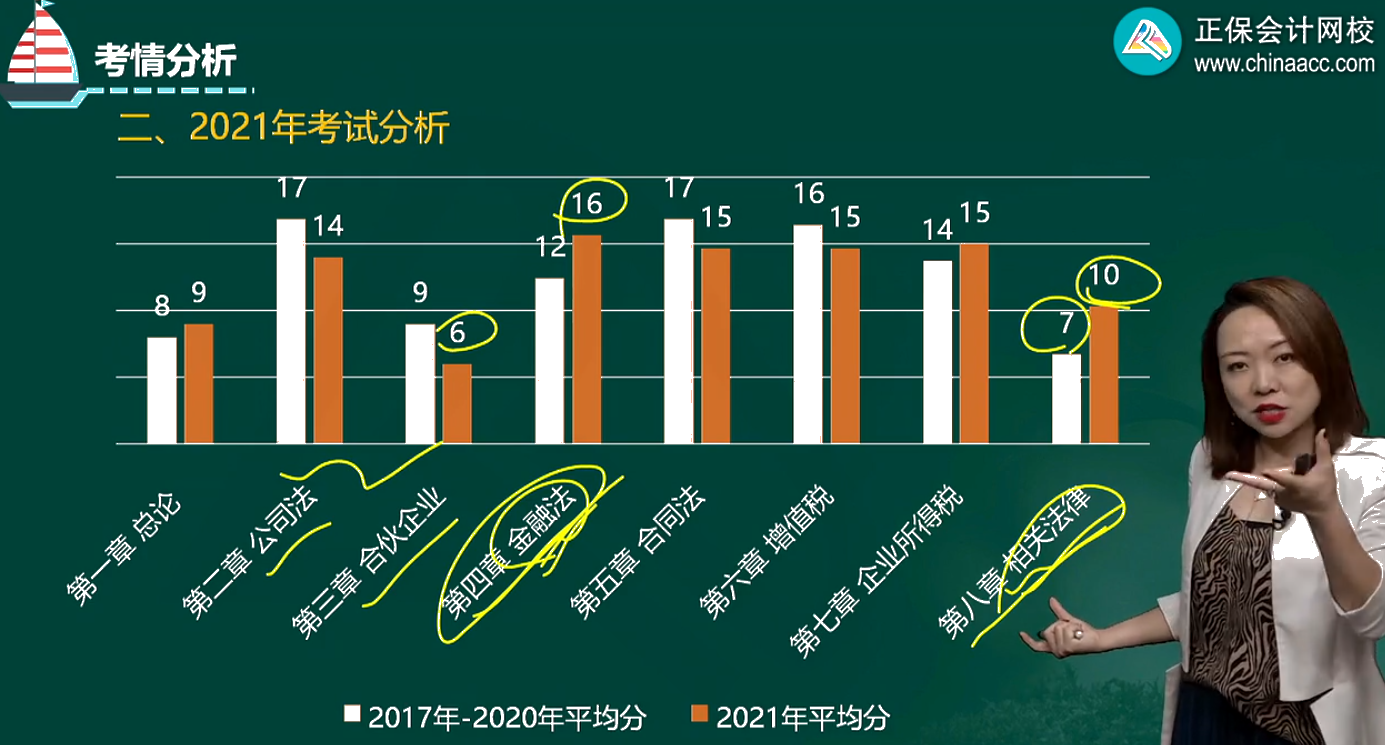 张倩课前导学：中级会计经济法考情分析及备考方法