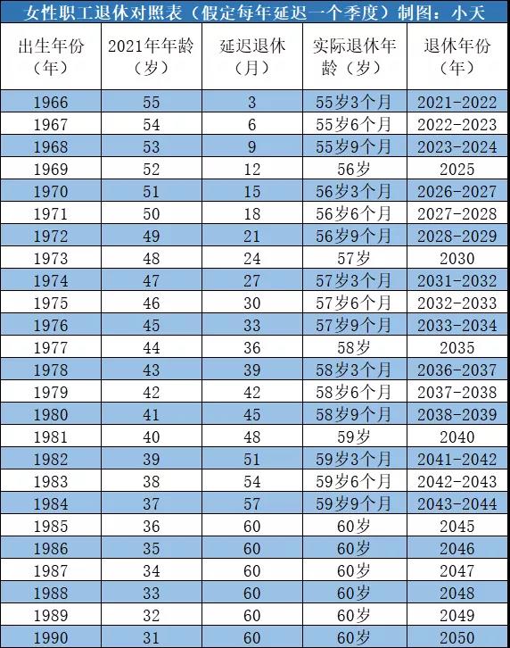延迟退休！70/80/90后退休年龄......金融人爽了！