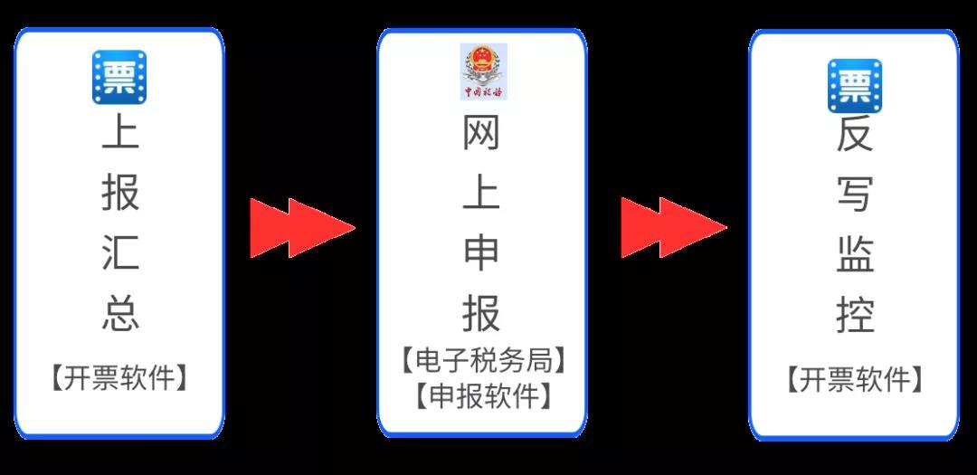 收藏！10月征期抄报方法（金税盘、税控盘、税务UKey）