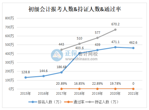 初级会计职称到底好不好考？