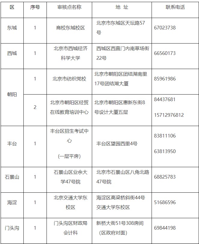 北京2021年中级会计职称资格审核通知公布