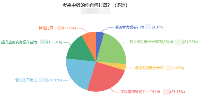 中级会计查分后转战注会 一举拿双证！