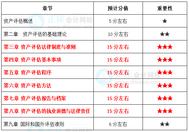 资产评估基础复习重点