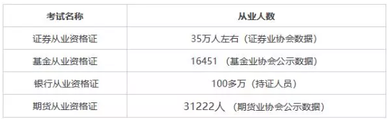 证券从业资格证书含金量有多高？值不值得考？