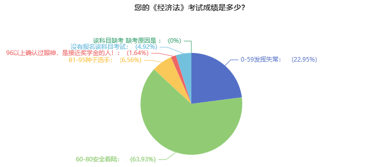 调查：2021年中级会计职称考试通过率超高？