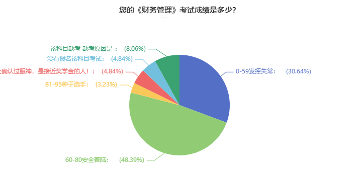 2021年中级会计职称考试通过率超高？数据告诉你