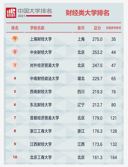 中国财经类大学排名！第一名竟然是……
