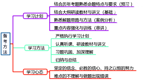 如何最大效率备考2022年高级会计师考试？