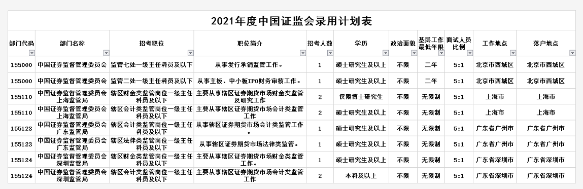 证监会拟招录315人！10月24日马上截止！