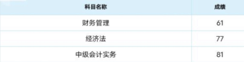 捷报频传！中级C位夺魁班考生三科一次过