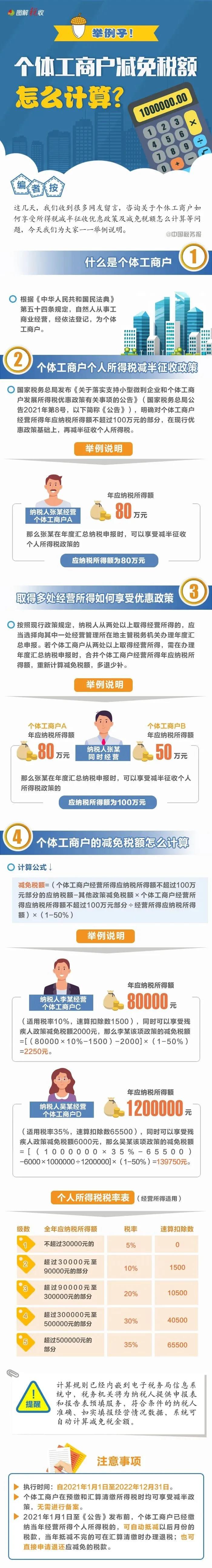 个体户个人所得税减半征收！个独和合伙企业享受个税减半政策吗？