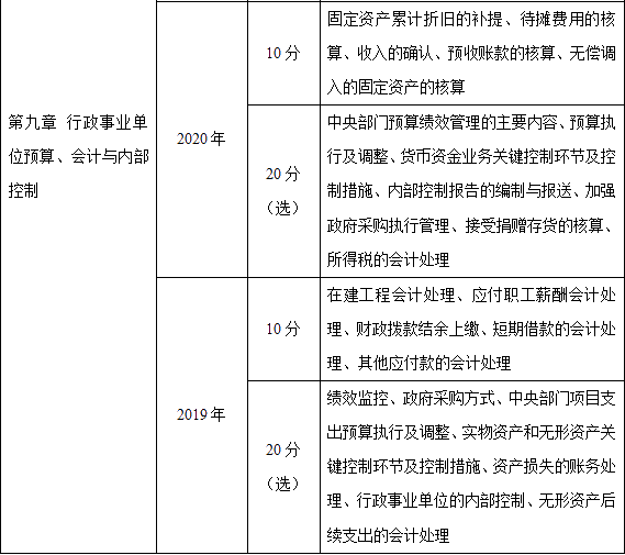 近三年高级会计师考试考点及考核分值总结