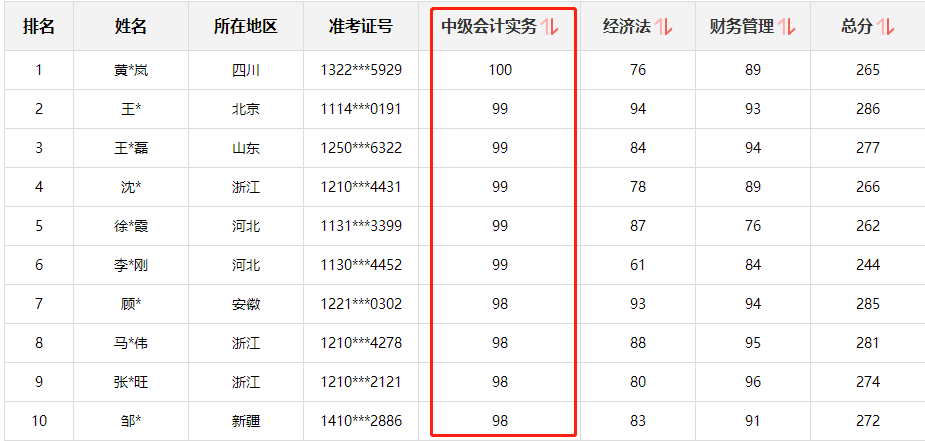快来围观！中级会计职称查分后高分涌现 更有单科百分