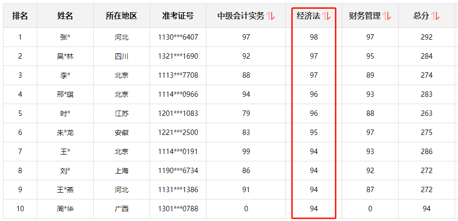 快来围观！中级会计职称查分后高分涌现 更有单科百分